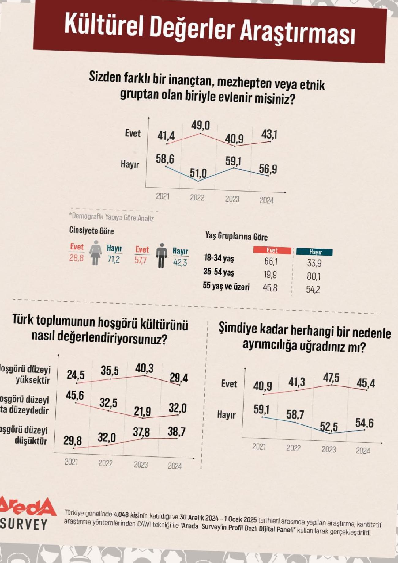 Areda Survey Hoşgörü Kültürü Araştırması Sonuçları