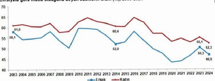 Yaş Gruplarına Göre Mutluluk Oranı