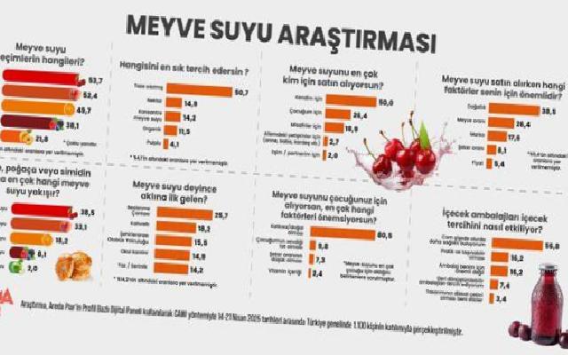 En Sevilen Meyve Suları ve Tercih Edilenler