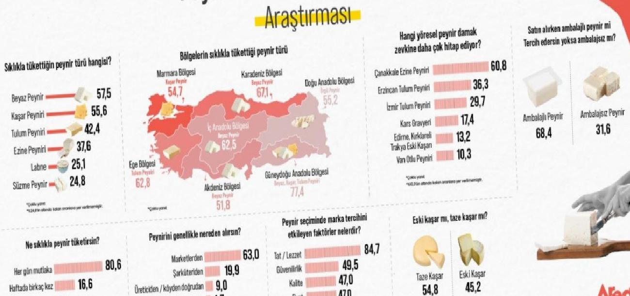 Bölgesel Peynir Tercihleri ve Coğrafi Farklılıklar