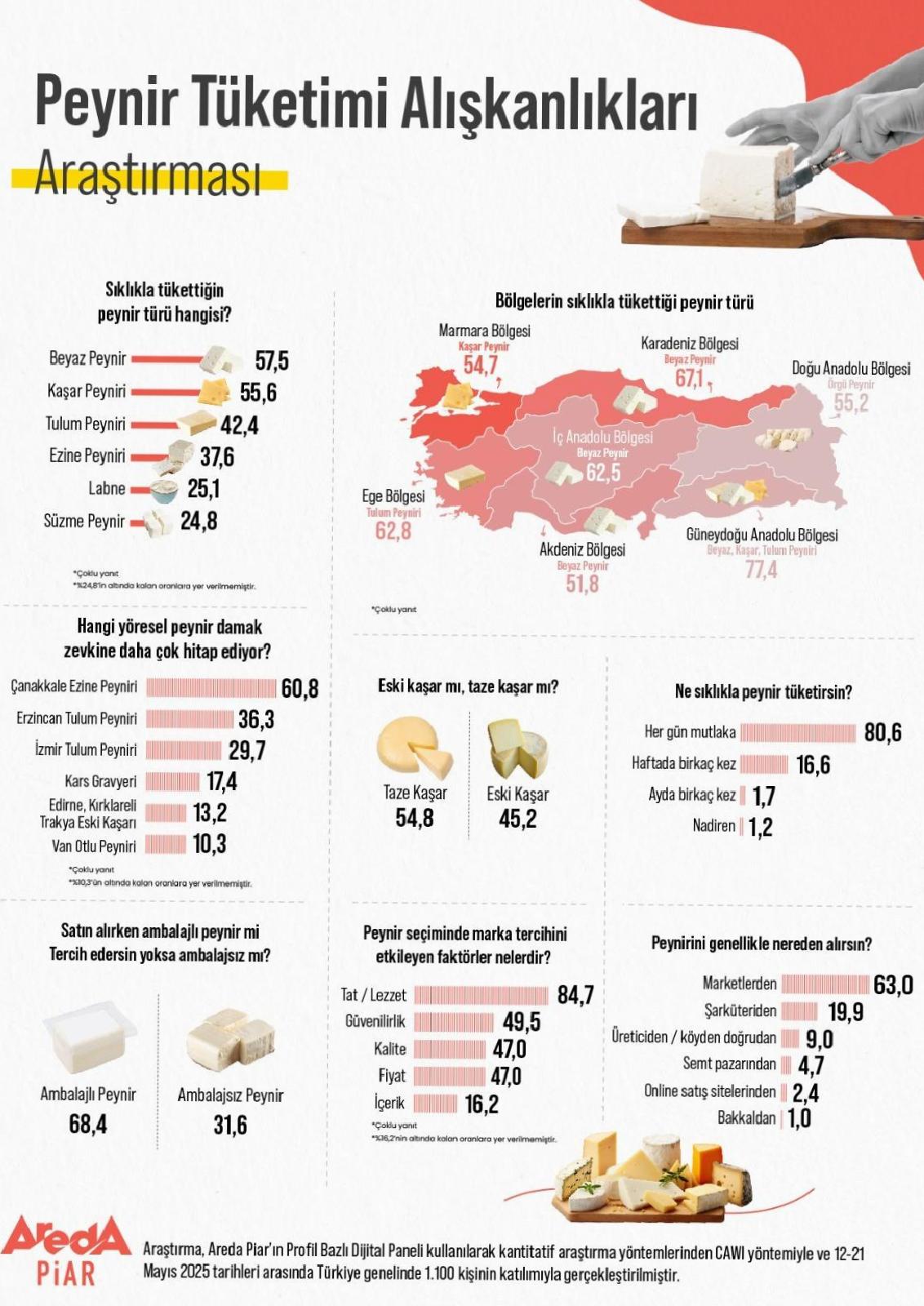 Yöresel Peynirler ve En Çok Sevilen Çeşitler