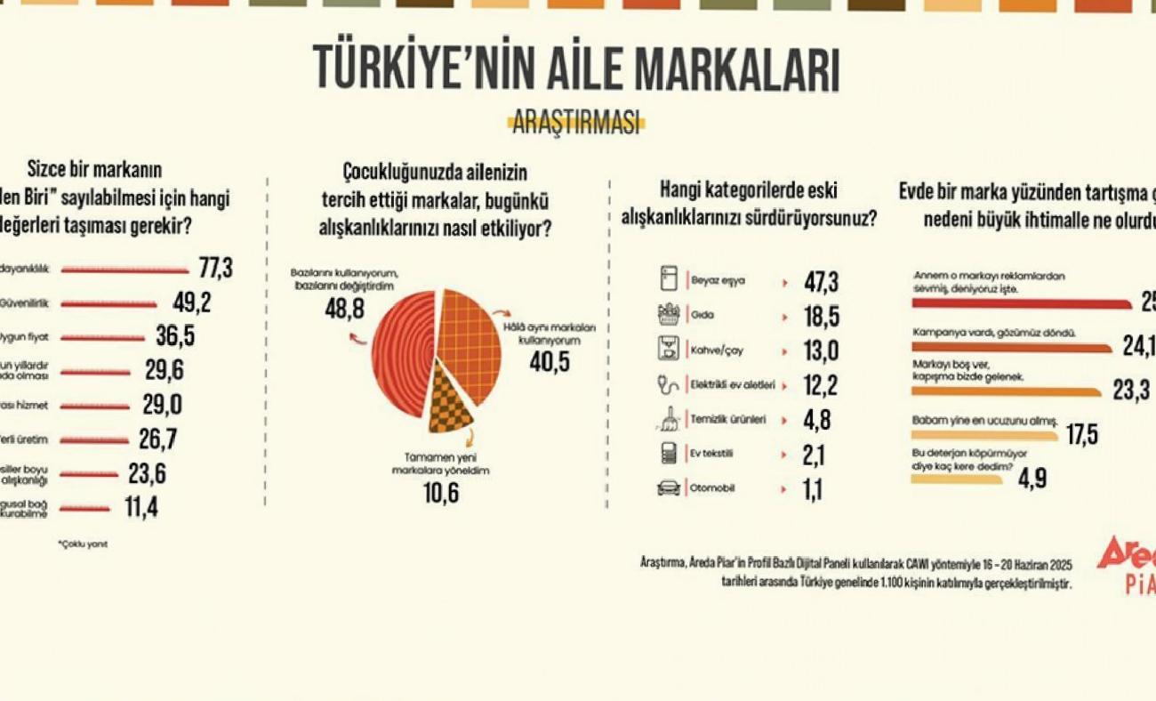 Aile Markaları Üzerine Derinlemesine Bir Araştırma: Türk Halkının Tercihleri ve Aile Bağlantıları