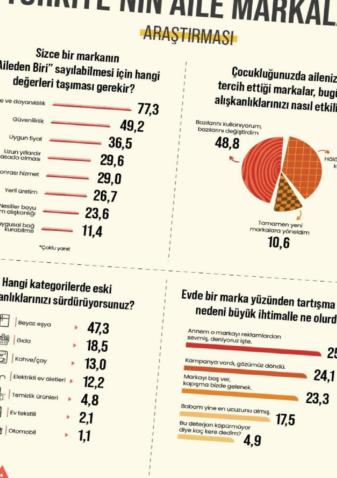 Aile Markaları Üzerine Derinlemesine Bir Araştırma: Türk Halkının Tercihleri ve Aile Bağlantıları