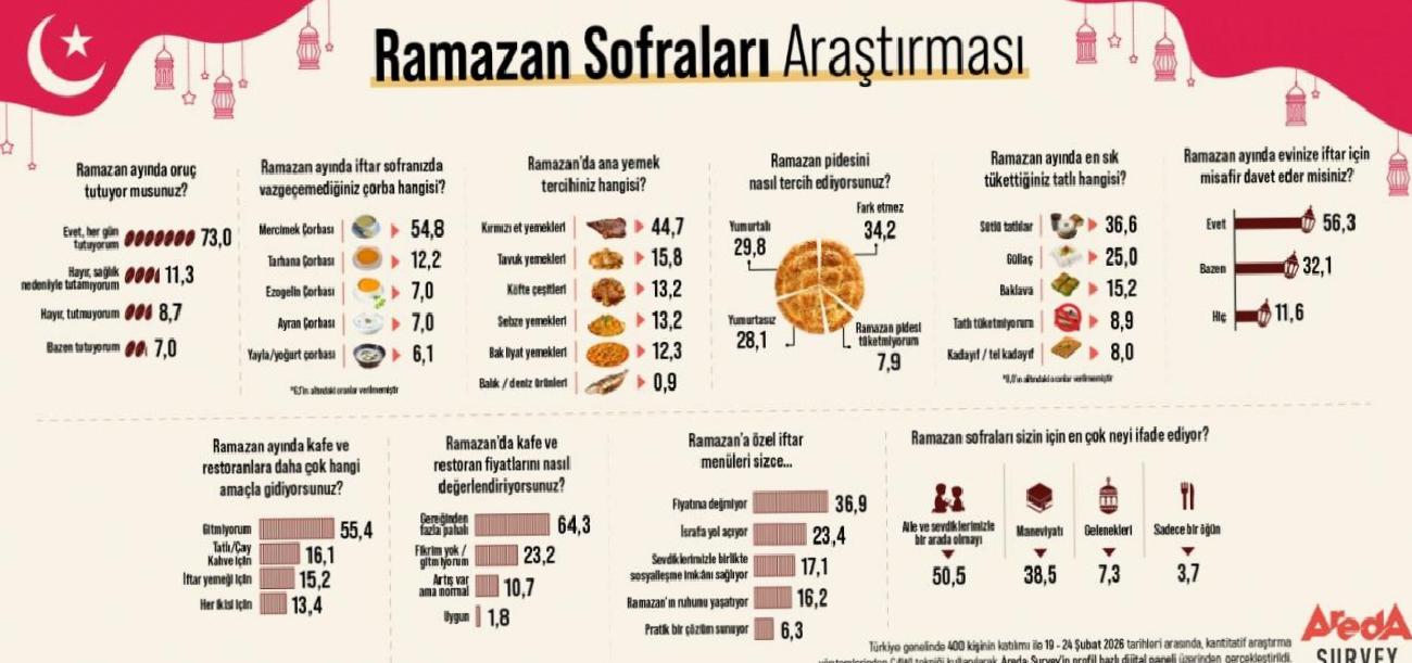 Ramazan Sofralarında Gelenekler Sarsılmıyor: Areda Survey’in 19–24 Şubat 2026 Raporu