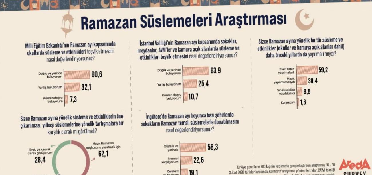 Ramazan Süslemeleriyle Halkın Görüşleri: Kamu Alanları ve Okullarda Teşvikler Üzerine Areda Survey Bulguları