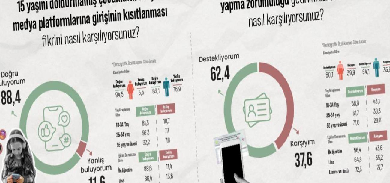 Türkiye'de 15 Yaş Altı İçin Sosyal Medya Kısıtlamasına Yüzde 88,4 Destek