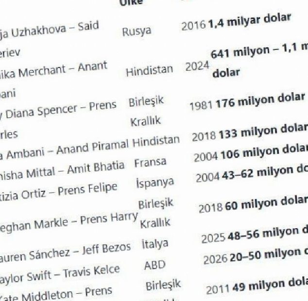 Dünyanın En Pahalı Düğünleri: Zenginliğin Görsel Bir Gösterisi